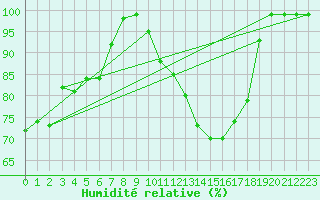 Courbe de l'humidit relative pour Thun