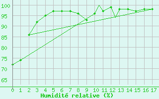 Courbe de l'humidit relative pour Melilla