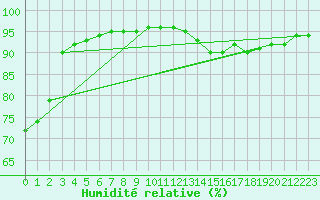 Courbe de l'humidit relative pour Bourg-Saint-Maurice (73)