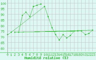 Courbe de l'humidit relative pour Hoernli