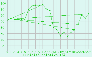 Courbe de l'humidit relative pour Twenthe (PB)