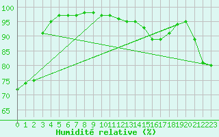 Courbe de l'humidit relative pour Fisterra