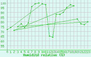 Courbe de l'humidit relative pour Formigures (66)