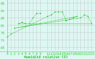 Courbe de l'humidit relative pour Crosby