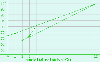 Courbe de l'humidit relative pour Whitecourt, Alta.