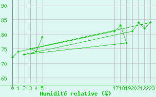 Courbe de l'humidit relative pour le bateau BATFR66