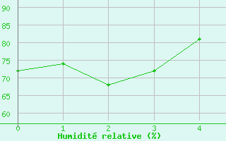 Courbe de l'humidit relative pour Whitecourt, Alta.