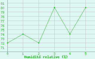 Courbe de l'humidit relative pour Kostelni Myslova