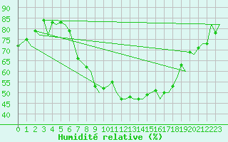 Courbe de l'humidit relative pour Zurich-Kloten