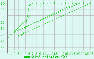 Courbe de l'humidit relative pour Laegern