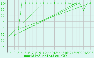 Courbe de l'humidit relative pour Sartine Island