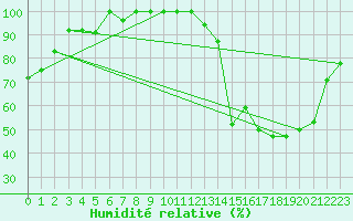 Courbe de l'humidit relative pour Chapelco