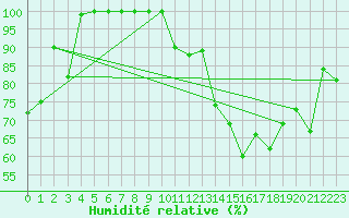 Courbe de l'humidit relative pour Nordstraum I Kvaenangen