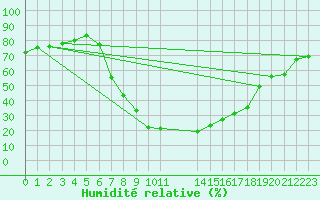 Courbe de l'humidit relative pour Ficksburg