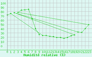 Courbe de l'humidit relative pour Villardeciervos