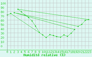 Courbe de l'humidit relative pour Hjerkinn Ii