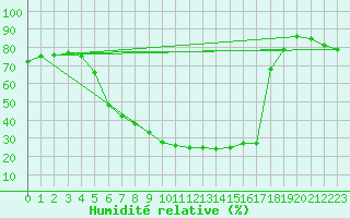 Courbe de l'humidit relative pour Doberlug-Kirchhain