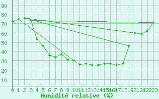 Courbe de l'humidit relative pour Kvikkjokk Arrenjarka A