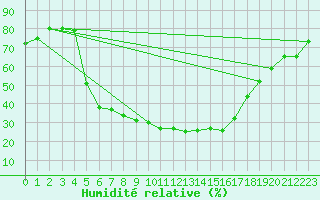 Courbe de l'humidit relative pour Juupajoki Hyytiala
