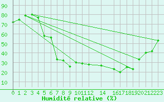 Courbe de l'humidit relative pour Gjerstad