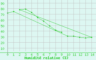 Courbe de l'humidit relative pour Kankaanpaa Niinisalo