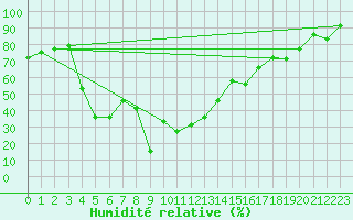 Courbe de l'humidit relative pour Col des Rochilles - Nivose (73)