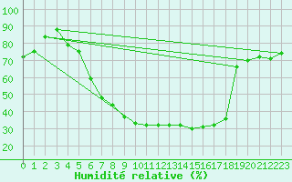 Courbe de l'humidit relative pour Radauti
