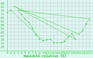 Courbe de l'humidit relative pour Kuhmo Kalliojoki