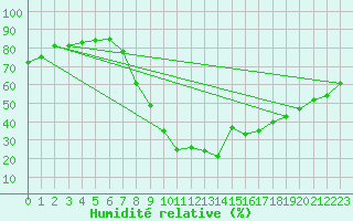 Courbe de l'humidit relative pour Teruel