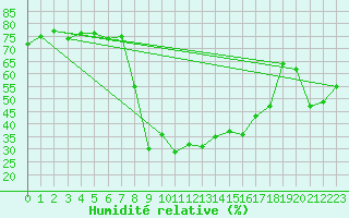 Courbe de l'humidit relative pour Brezoi
