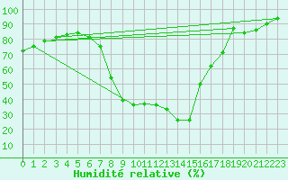 Courbe de l'humidit relative pour Ripoll