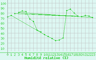 Courbe de l'humidit relative pour Bad Hersfeld