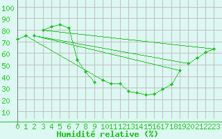 Courbe de l'humidit relative pour Mallersdorf-Pfaffenb