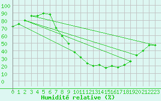 Courbe de l'humidit relative pour Villardeciervos