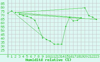 Courbe de l'humidit relative pour Ischgl / Idalpe