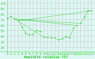 Courbe de l'humidit relative pour Haapavesi Mustikkamki