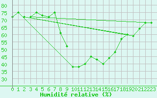 Courbe de l'humidit relative pour Davos (Sw)