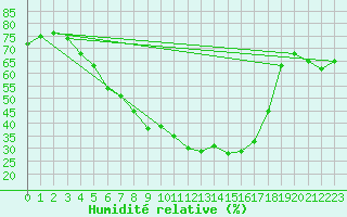 Courbe de l'humidit relative pour Multia Karhila