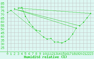 Courbe de l'humidit relative pour Grossenzersdorf