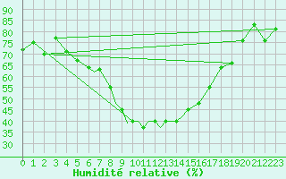 Courbe de l'humidit relative pour Nal'Cik