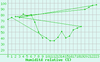 Courbe de l'humidit relative pour Montagnier, Bagnes