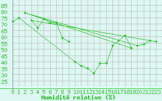 Courbe de l'humidit relative pour Piotta