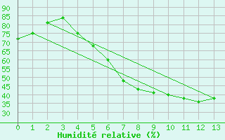 Courbe de l'humidit relative pour Vaasa Klemettila