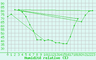 Courbe de l'humidit relative pour Prostejov