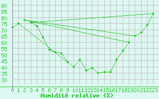 Courbe de l'humidit relative pour Kaufbeuren-Oberbeure