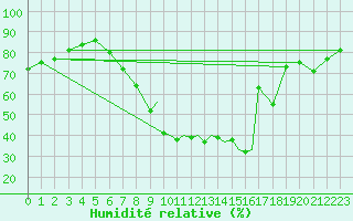 Courbe de l'humidit relative pour Shoream (UK)