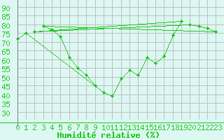 Courbe de l'humidit relative pour Helsinki Kaisaniemi