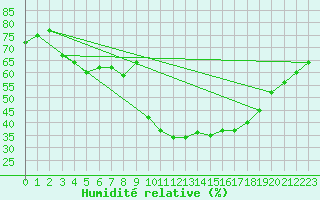 Courbe de l'humidit relative pour Floda