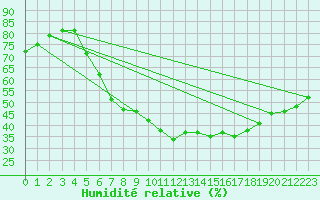 Courbe de l'humidit relative pour Leipzig