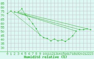 Courbe de l'humidit relative pour Vaasa Klemettila